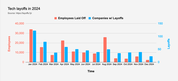 Layoffs.fyi – der Tech Layoffs Tracker